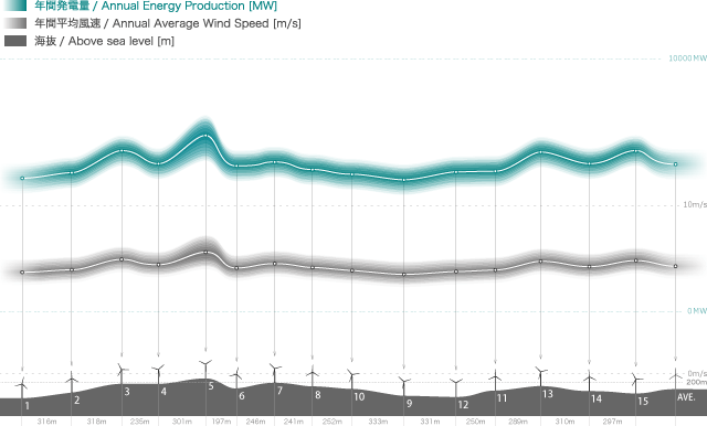 発電量、風速、海抜