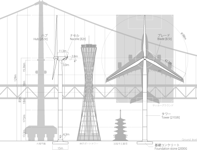 風車の実寸比較