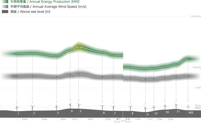 発電量、風速、海抜