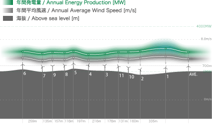 発電量、風速、海抜
