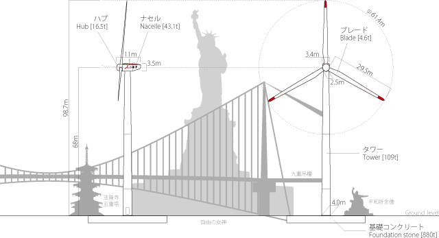 風車の実寸比較