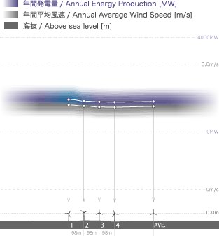 発電量、風速、海抜