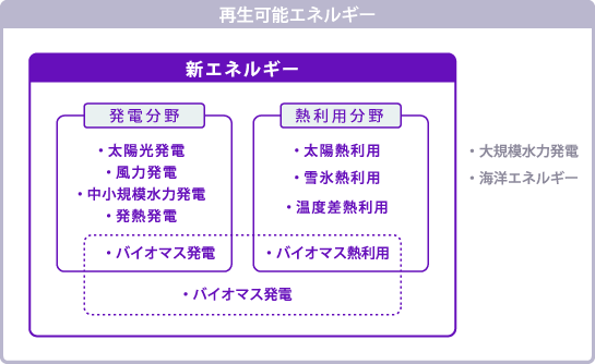 再生可能エネルギー