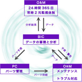 風車管理サービスのながれ