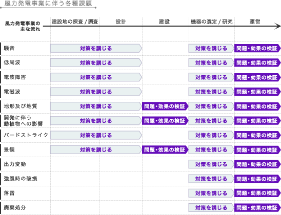 問題の種類と流れ