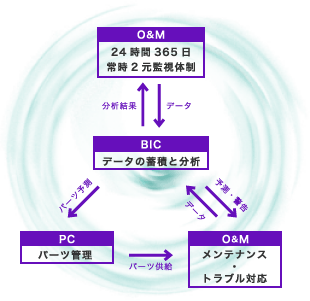世界トップレベルの風車管理体制